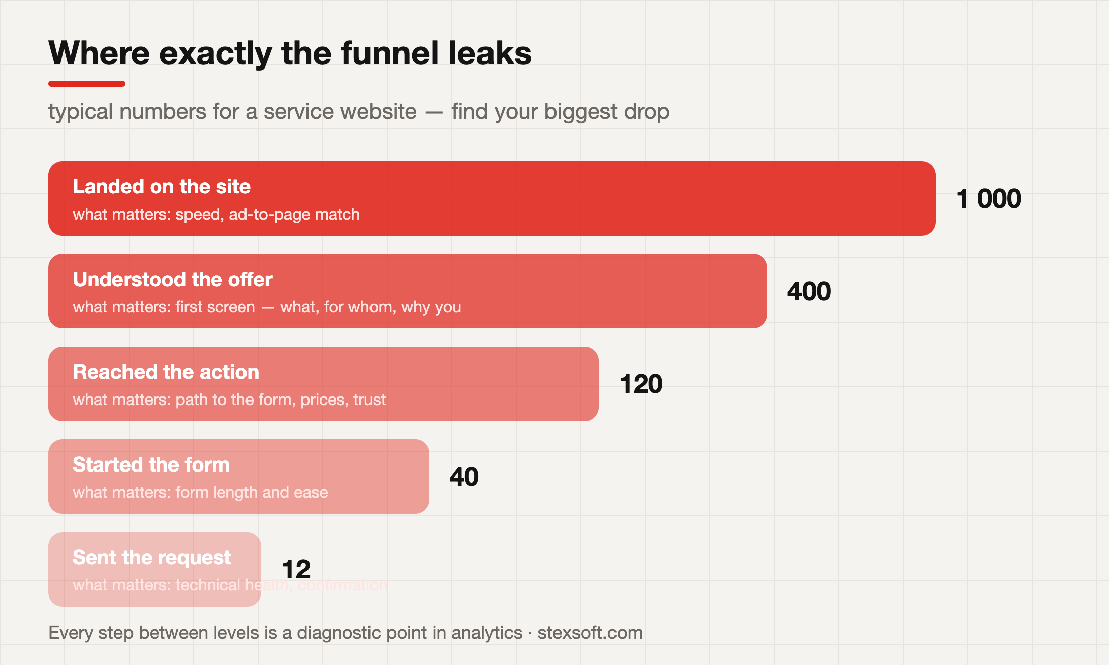 The funnel: where leads get lost