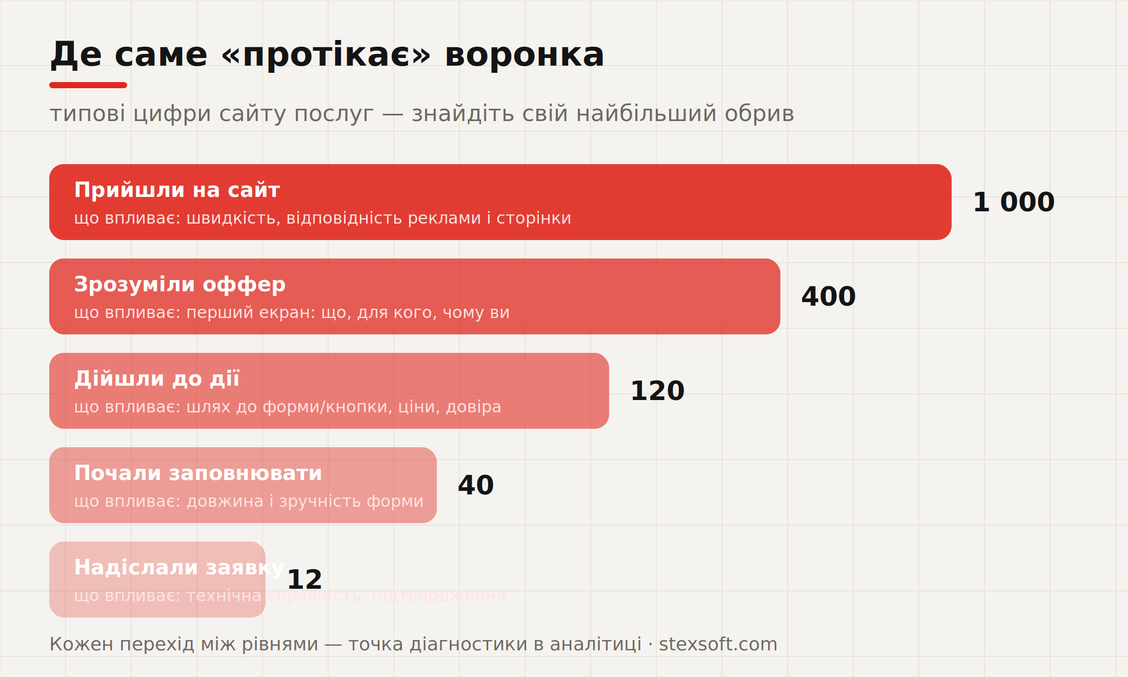 Воронка: де губляться заявки
