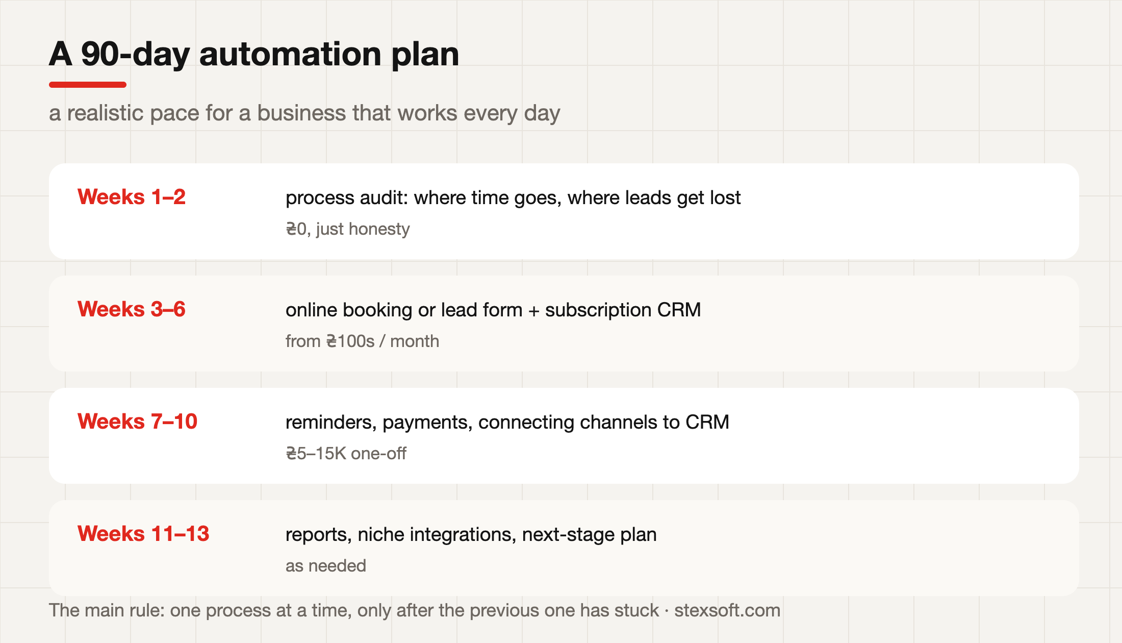A 90-day small business automation plan