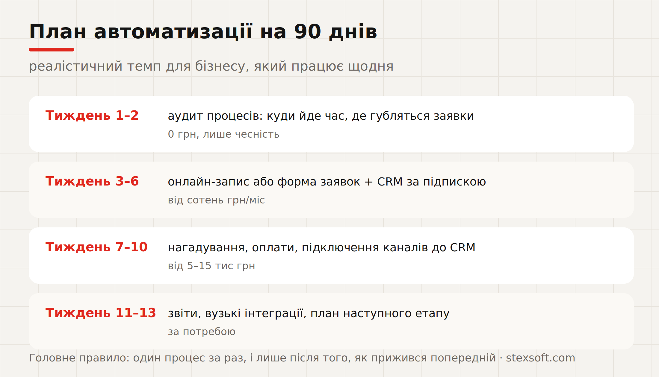 План автоматизації малого бізнесу на 90 днів