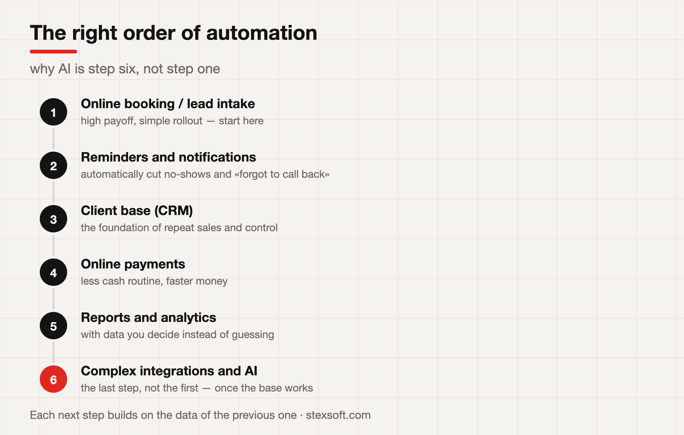 The right order of business automation