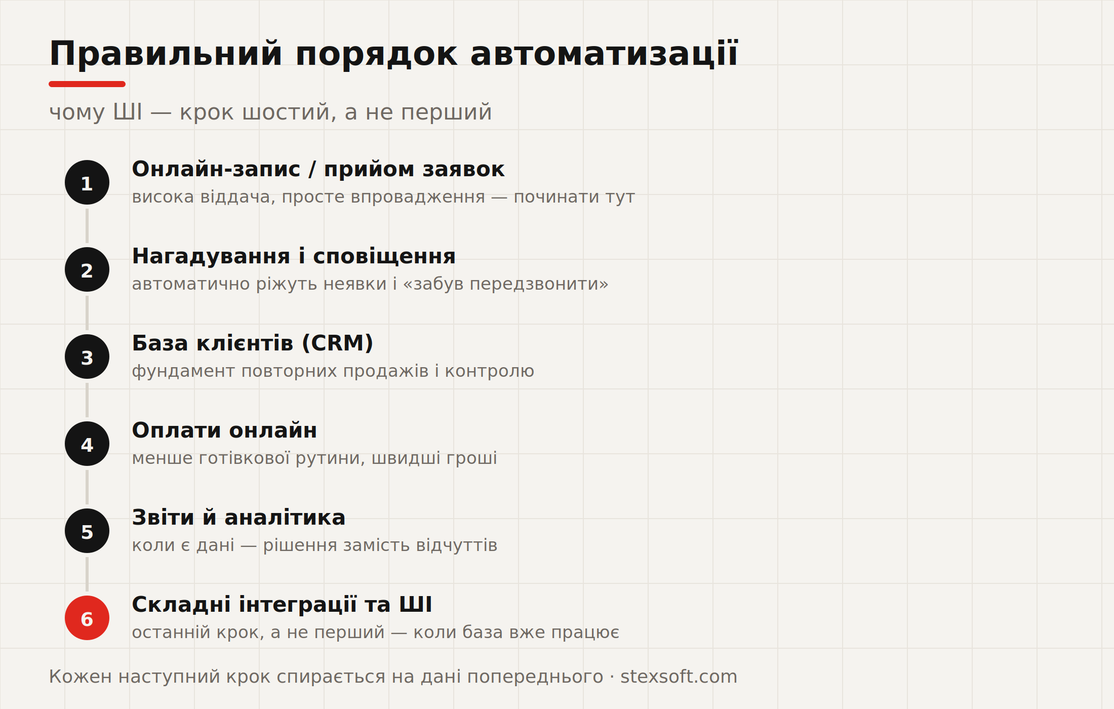 Правильний порядок автоматизації бізнесу