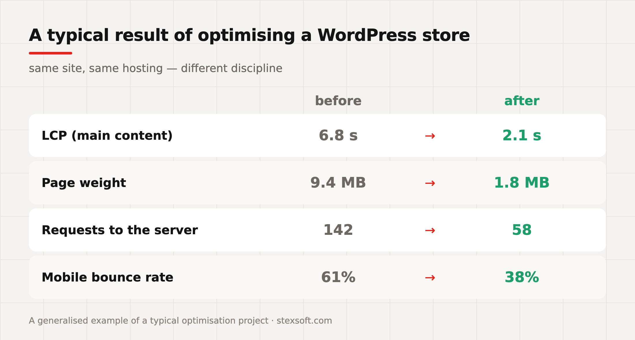 Optimisation results: before and after