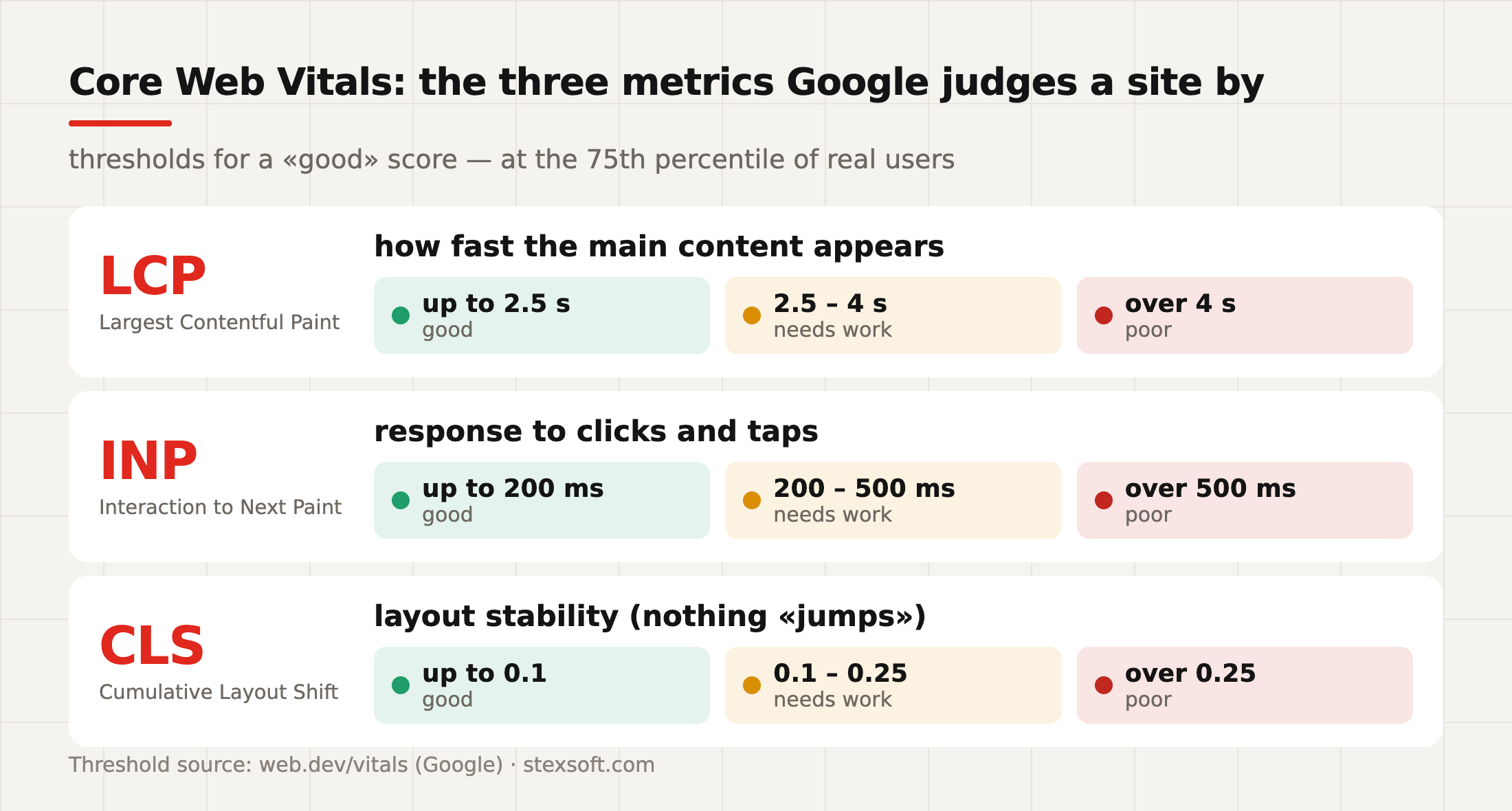 The three Core Web Vitals metrics and their thresholds