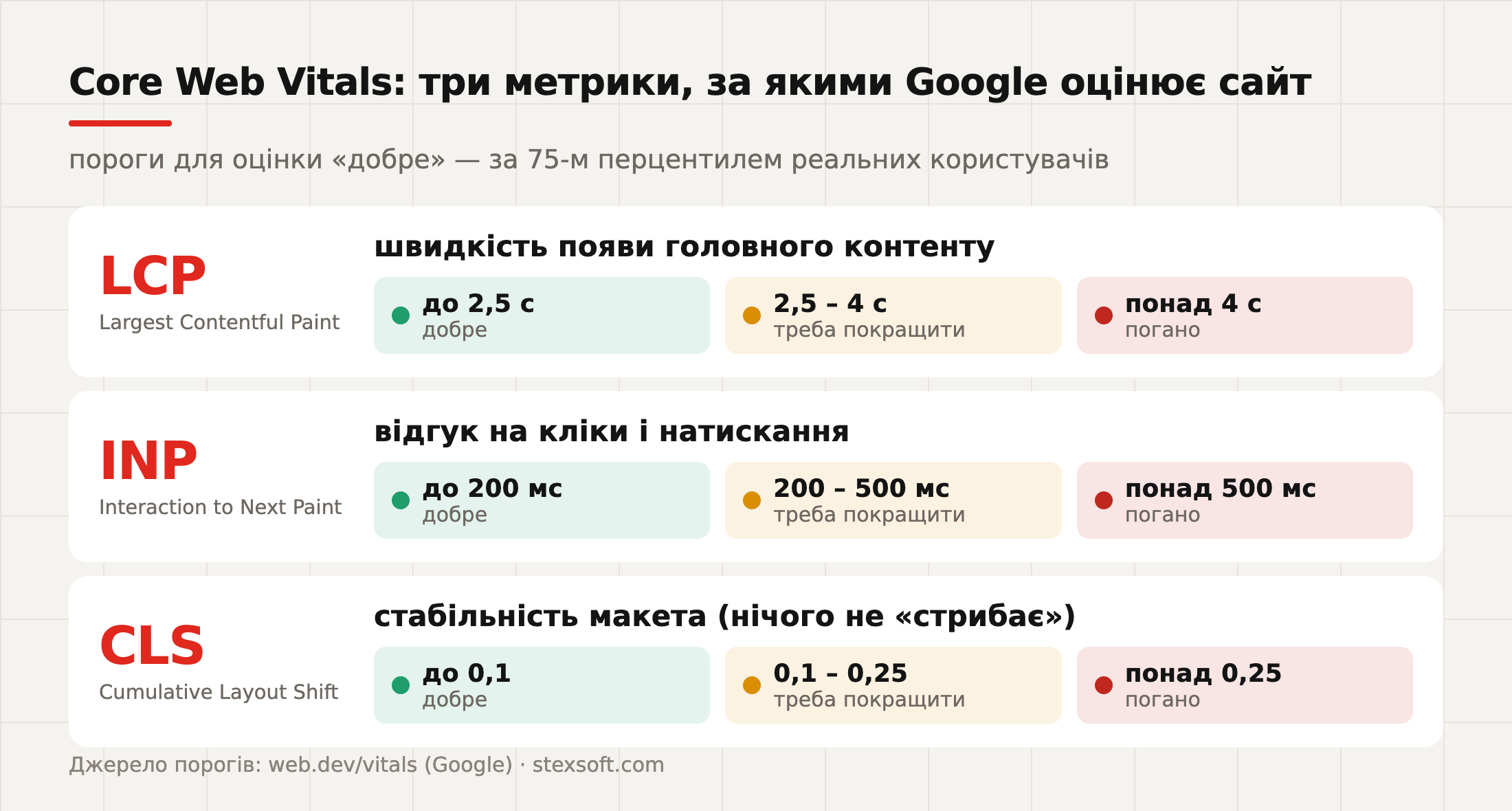 Три метрики Core Web Vitals з порогами