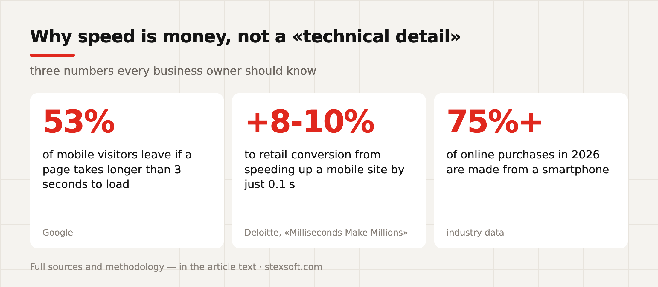 Why website speed is money