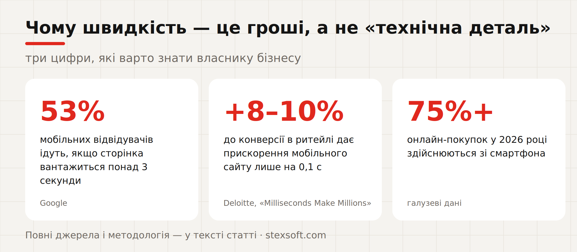 Чому швидкість сайту — це гроші