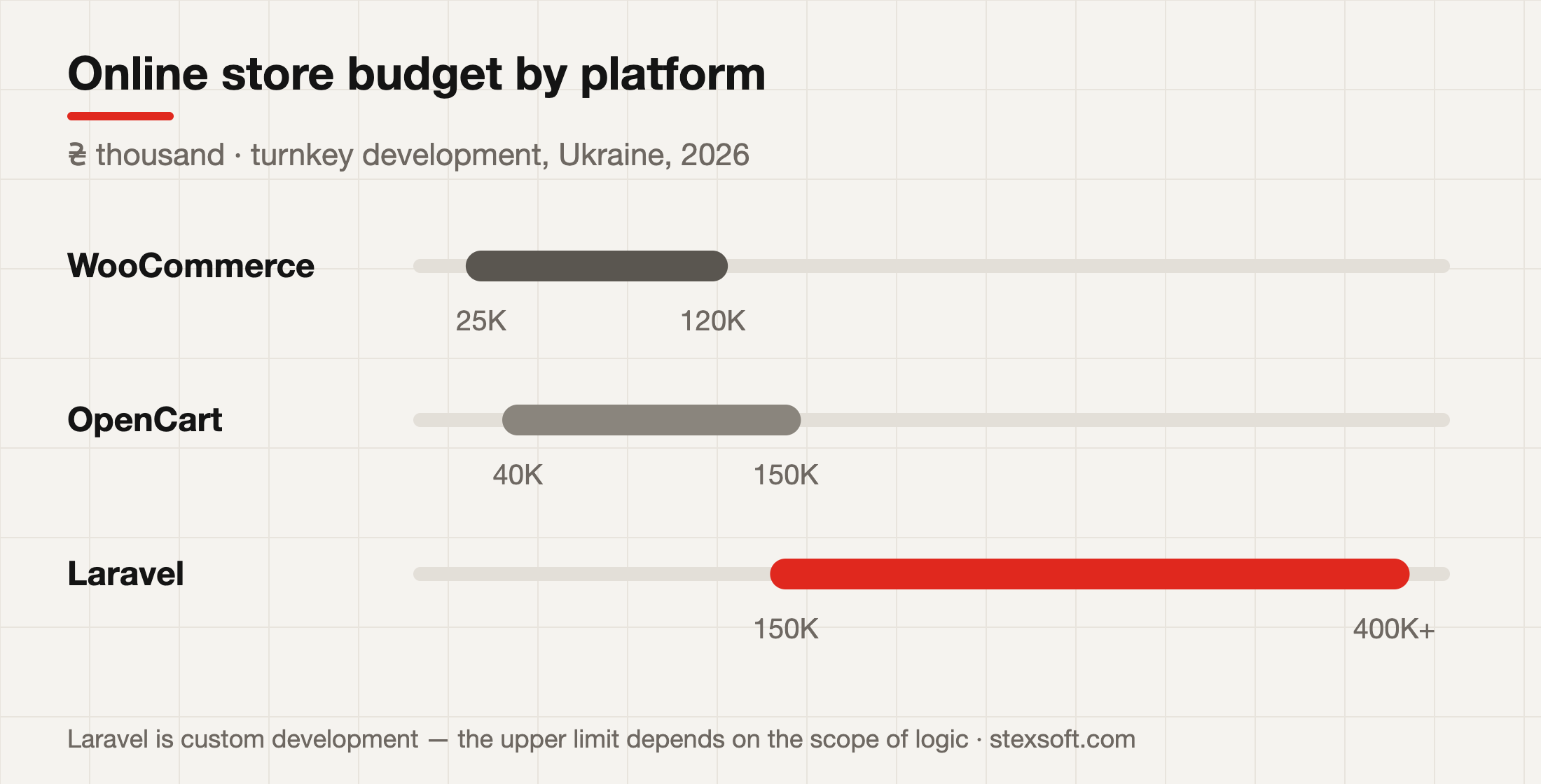 Online store budget depending on the platform