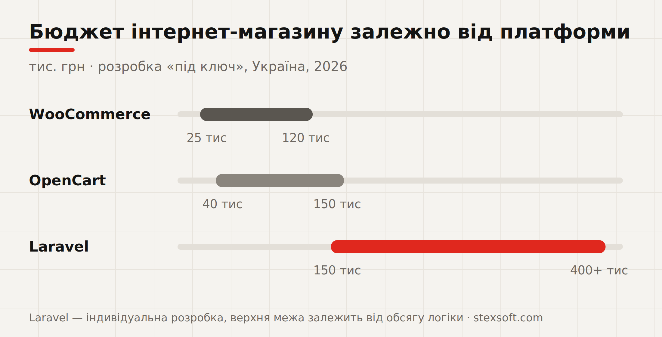 Бюджет інтернет-магазину залежно від платформи