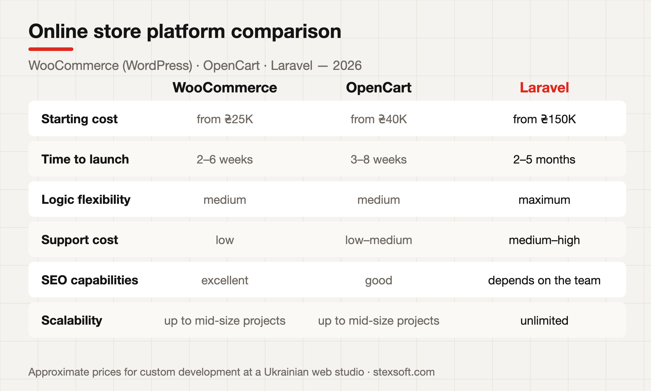 Comparison matrix of WooCommerce, OpenCart and Laravel