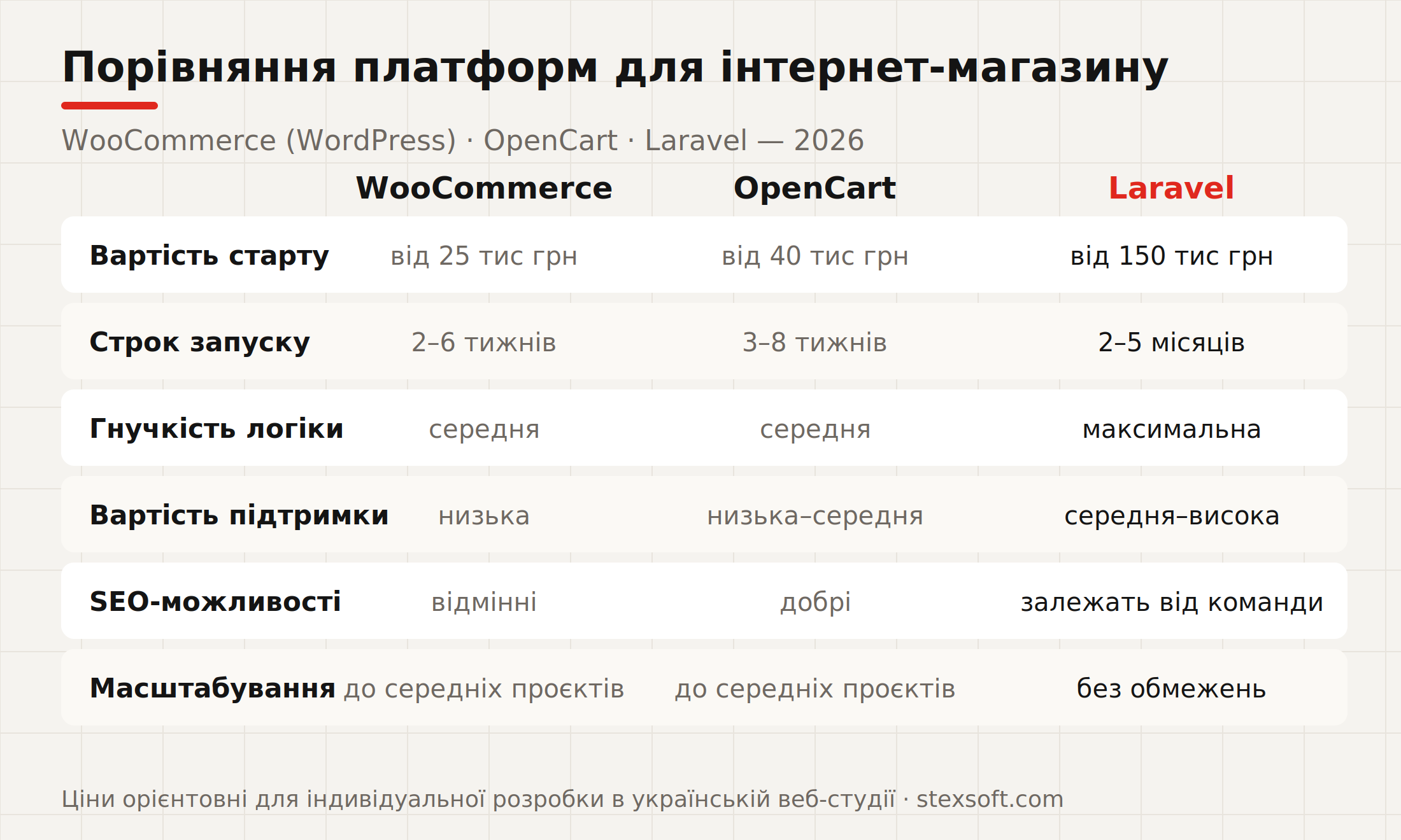 Порівняльна матриця WooCommerce, OpenCart і Laravel