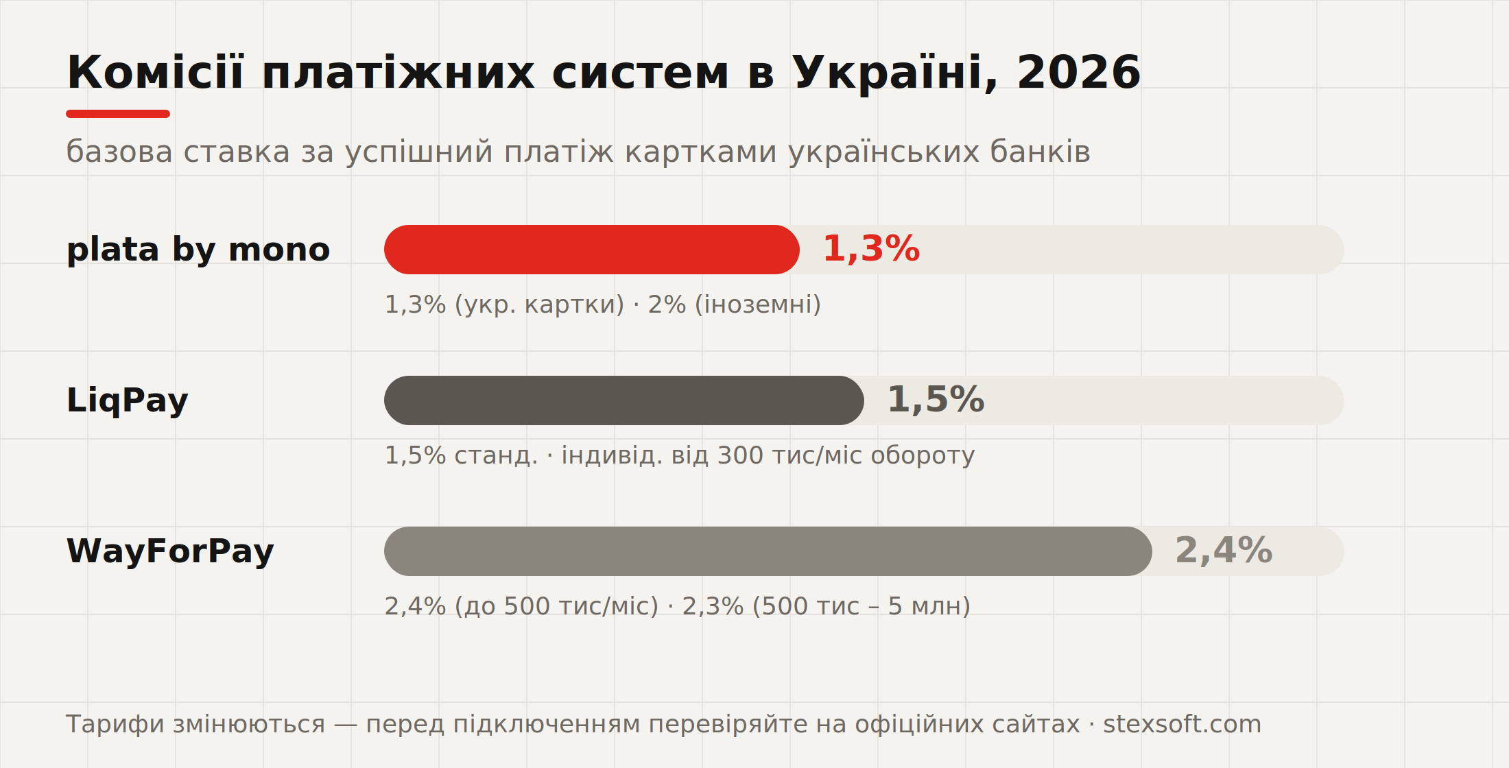 Комісії платіжних систем в Україні 2026