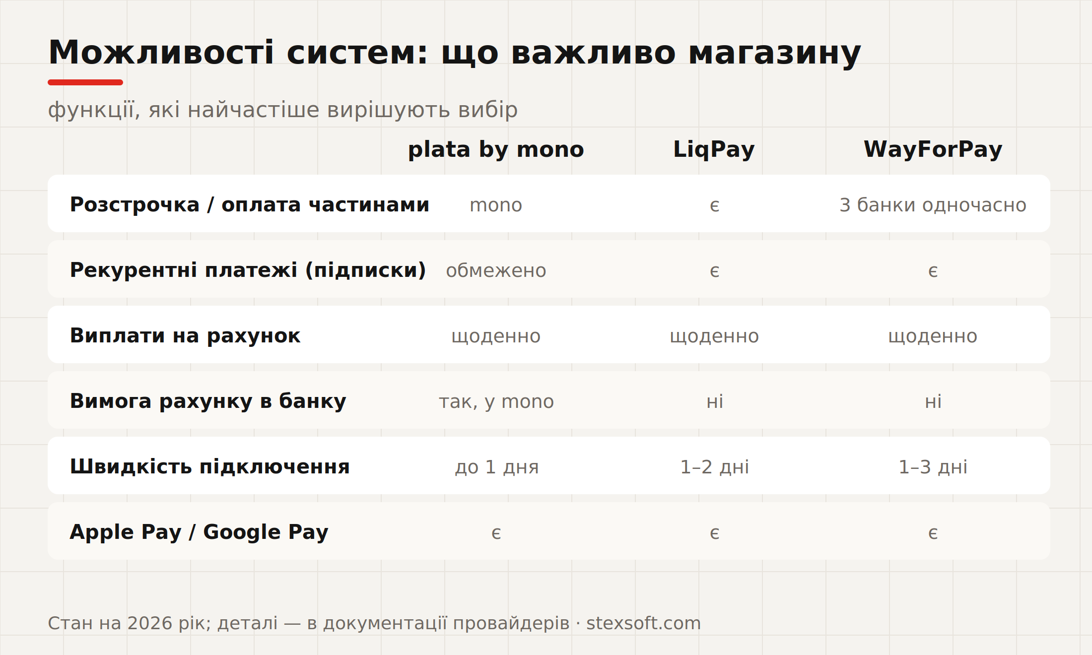 Порівняння можливостей платіжних систем