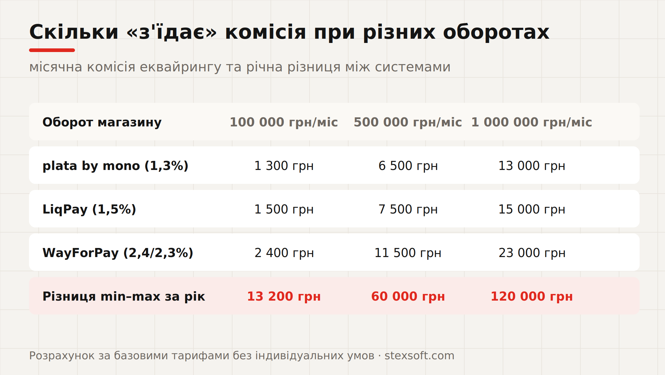 Скільки з'їдає комісія еквайрингу при різних оборотах