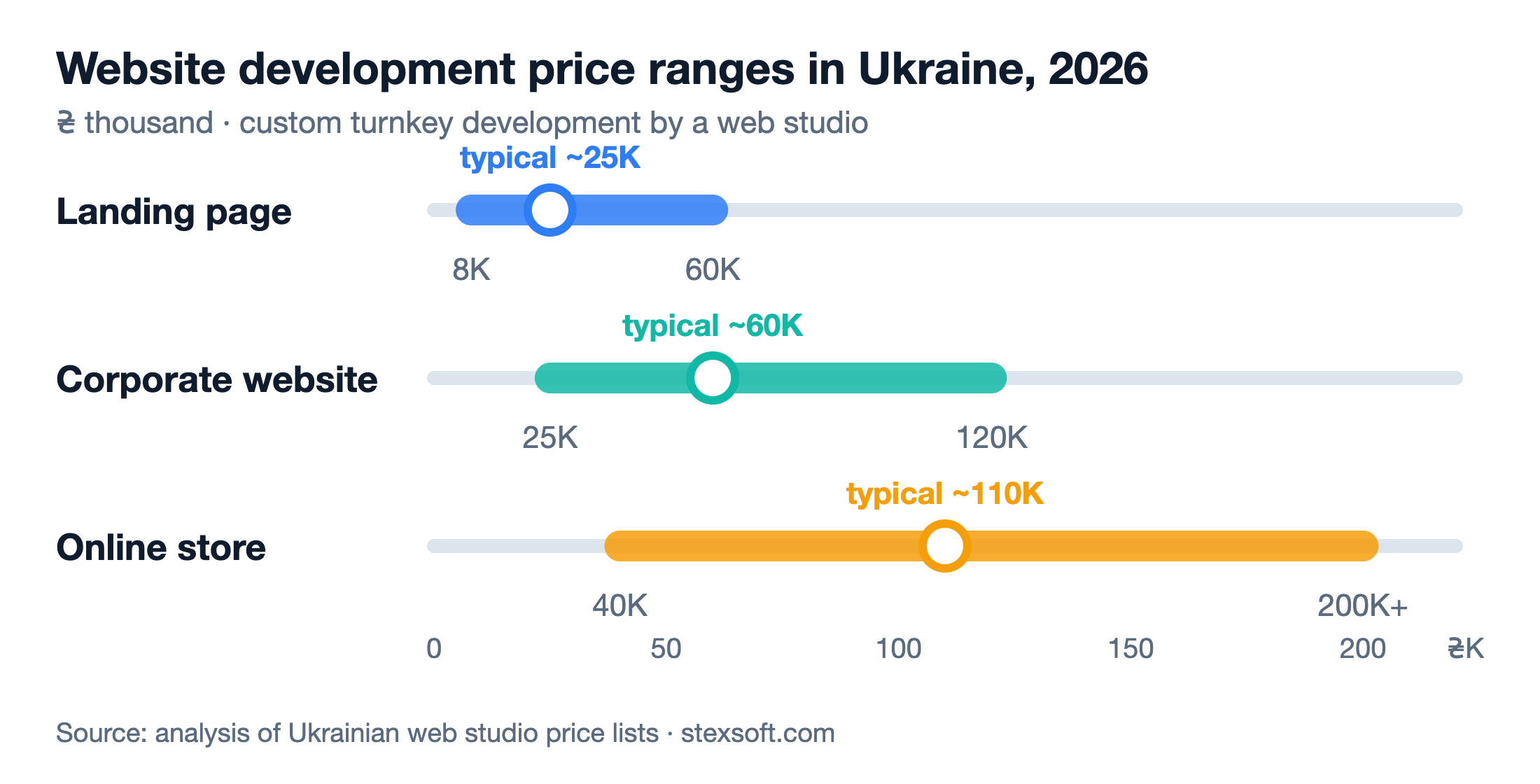 Website development price ranges in Ukraine in 2026