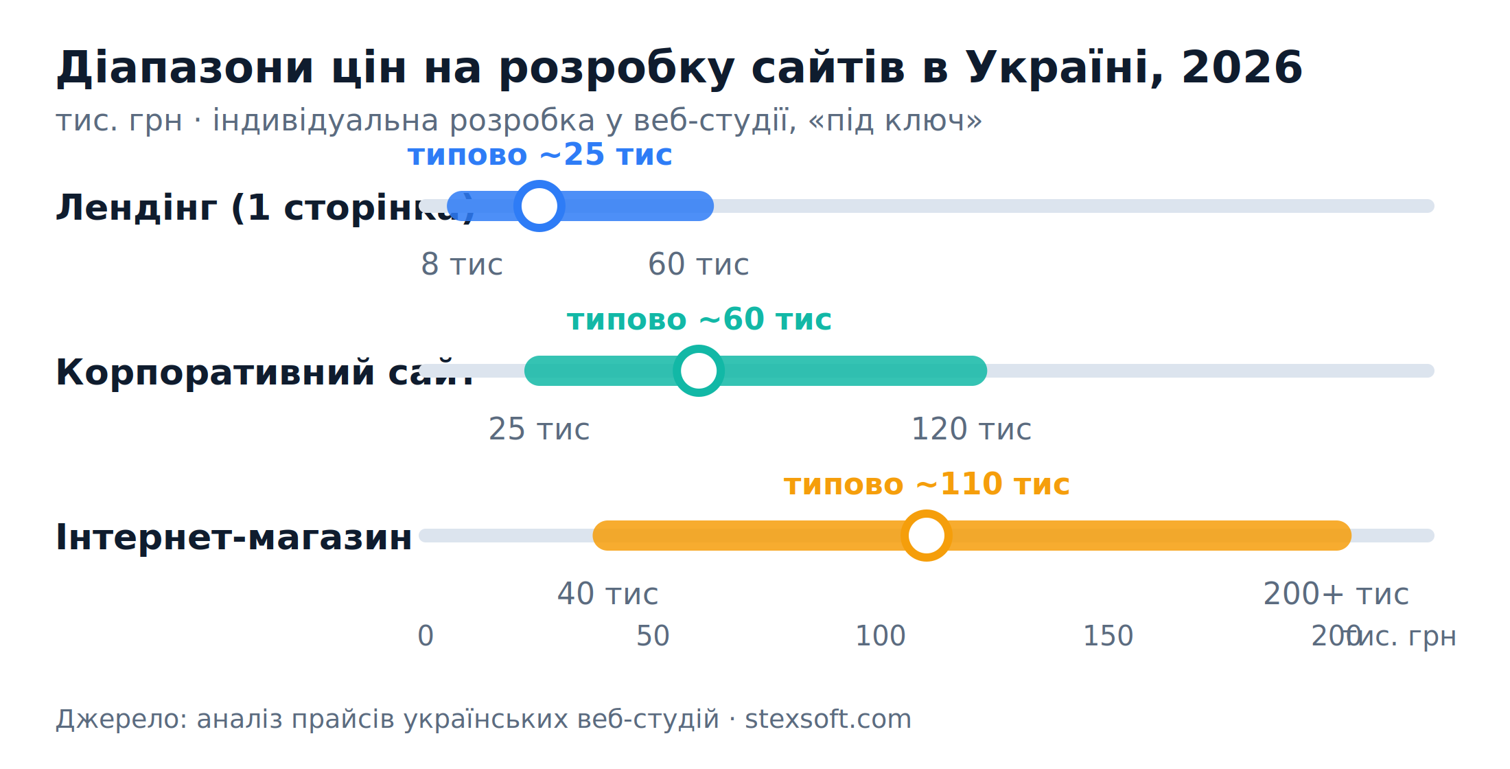 Діапазони цін на розробку сайтів в Україні у 2026 році
