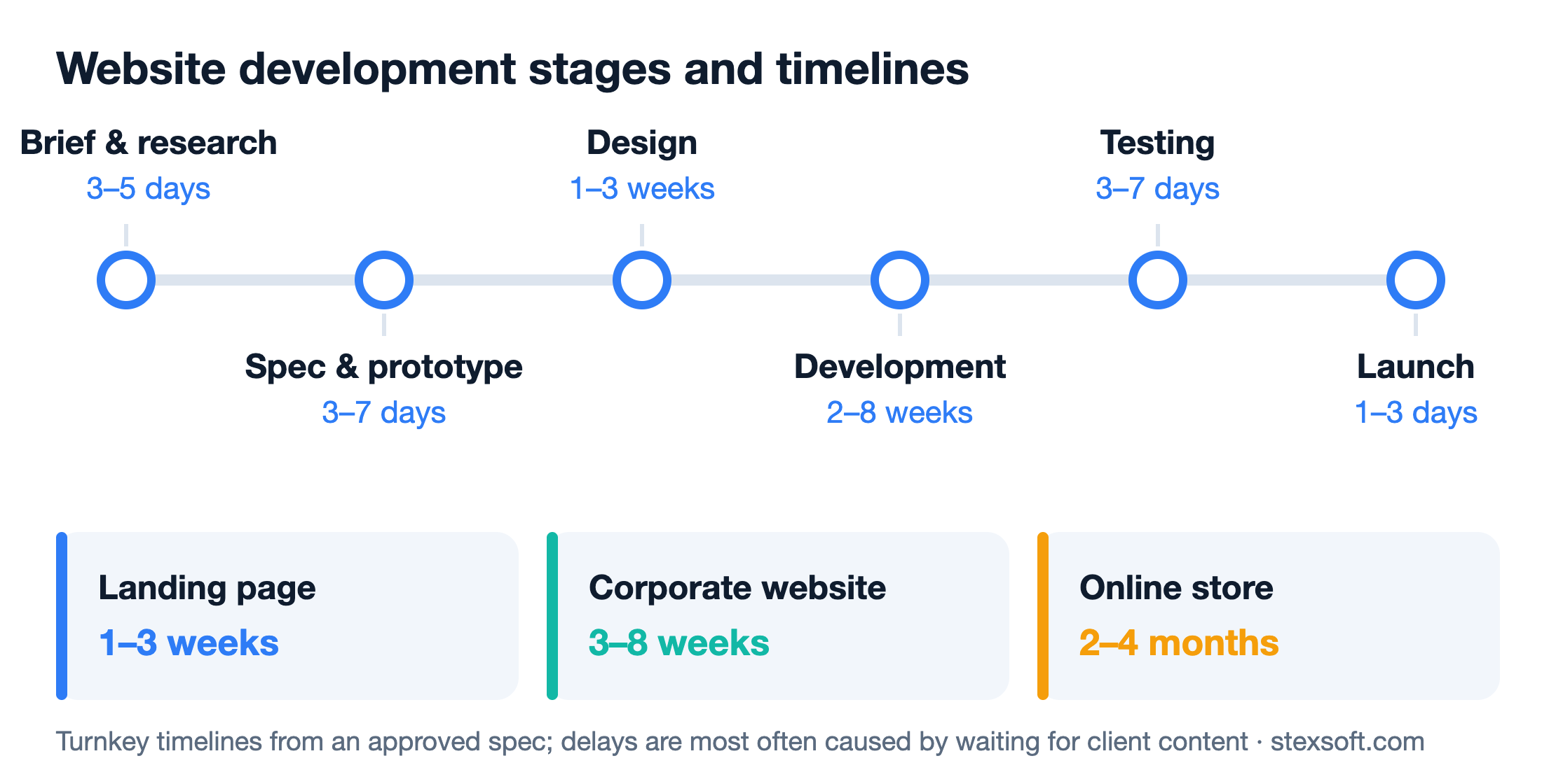 Website development stages and timelines