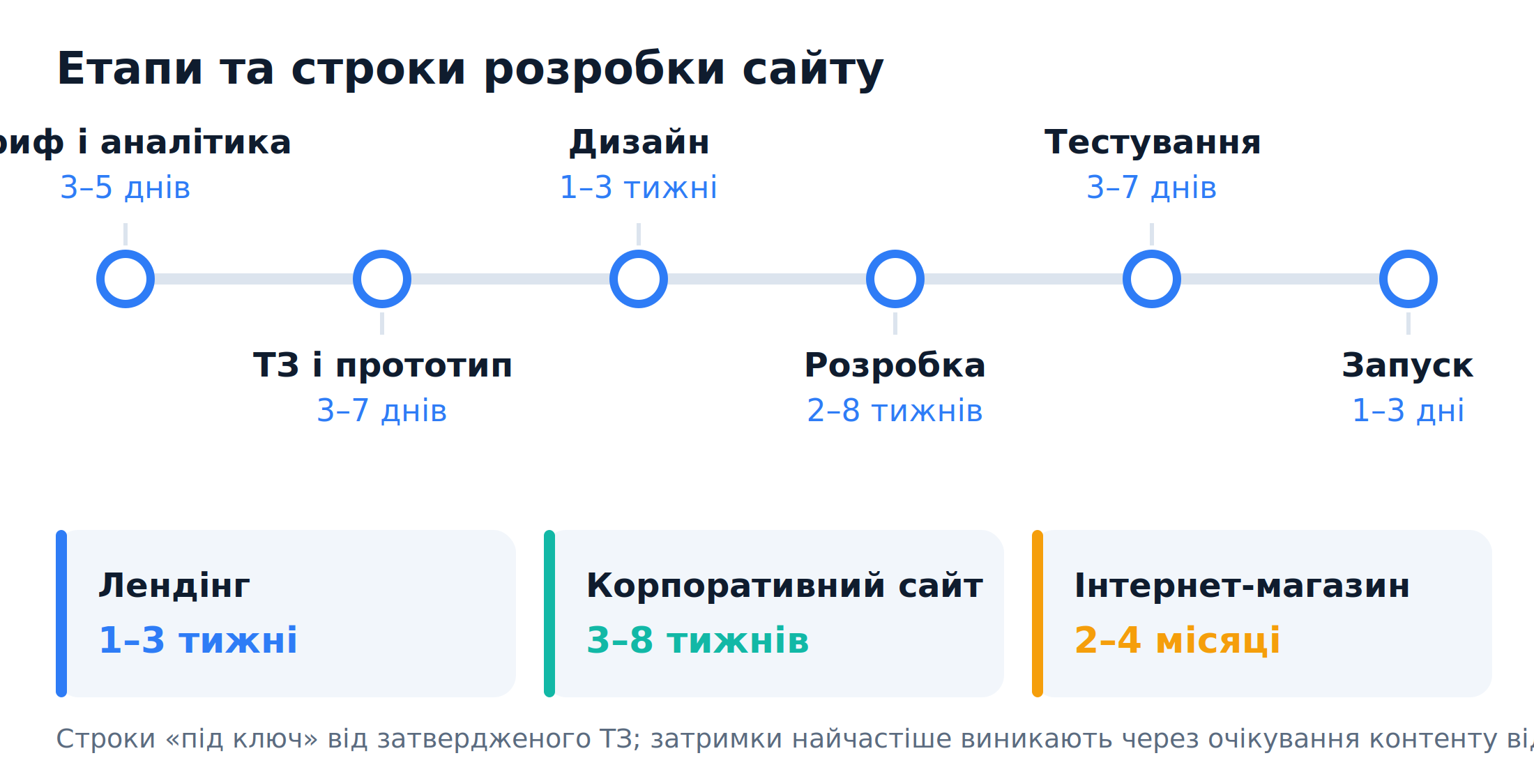 Етапи та строки розробки сайту