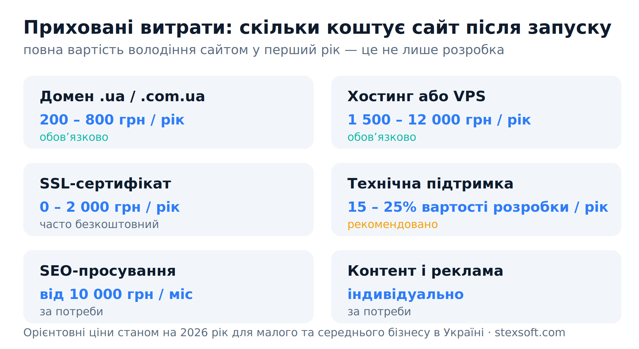 Приховані витрати на сайт у перший рік