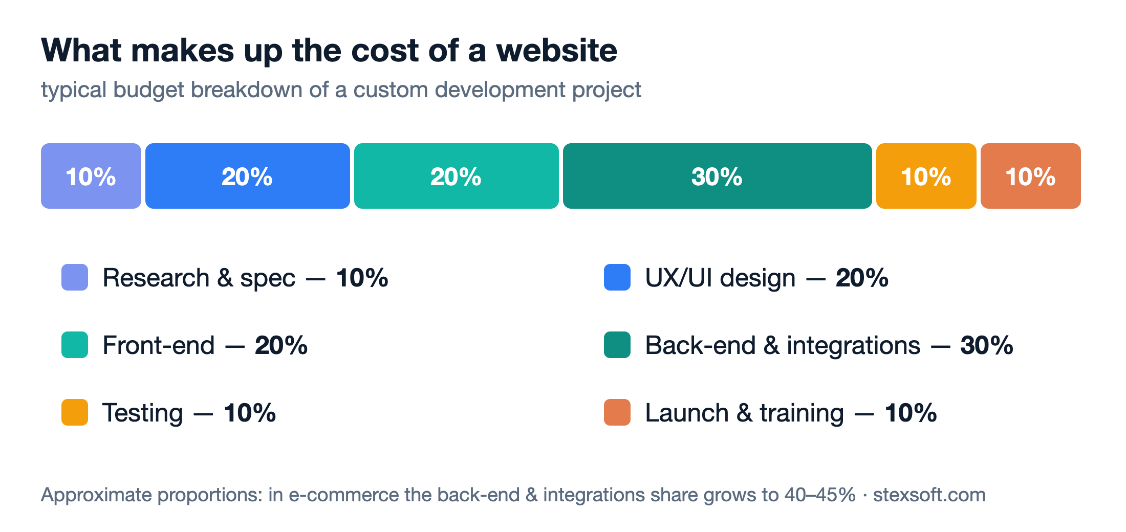 Structure of website development costs