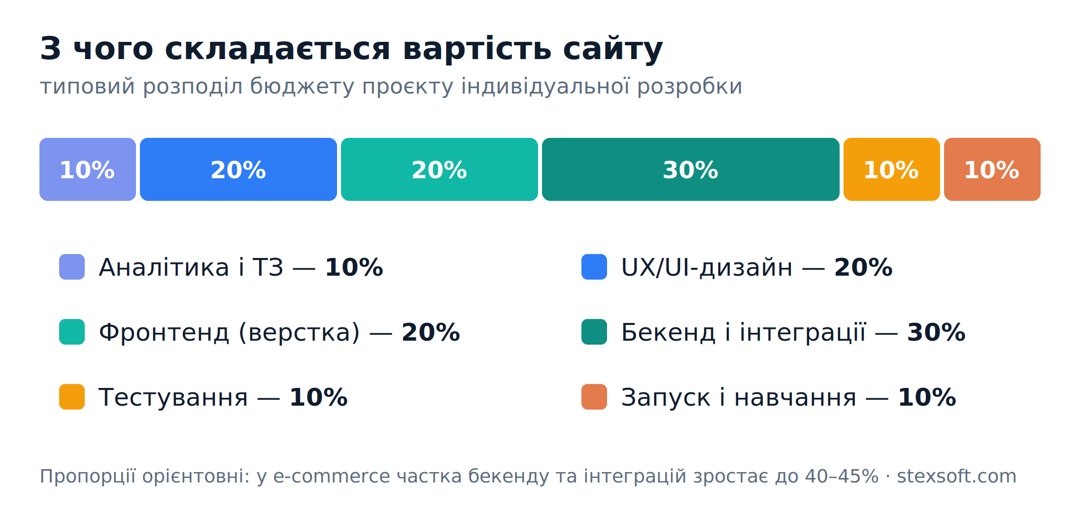 Структура вартості розробки сайту